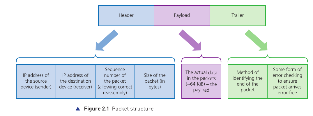 Course-book Figure 2.1 showing the header, payload and trailer of a data packet