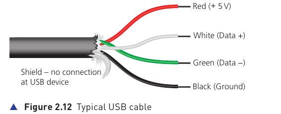 Course-book Figure 2.12 showing a typical USB cable with red, white, green and black wires
