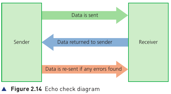 Course-book Figure 2.14 showing data sent to the receiver and returned to the sender for an echo check