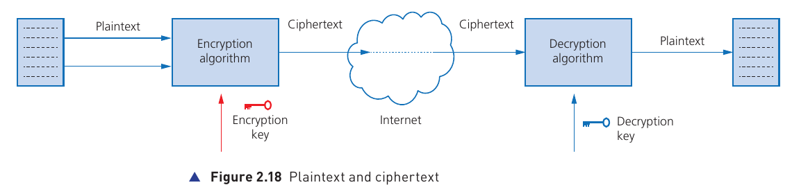 Course-book Figure 2.18 showing plaintext being encrypted to ciphertext, transmitted over the internet and decrypted back to plaintext