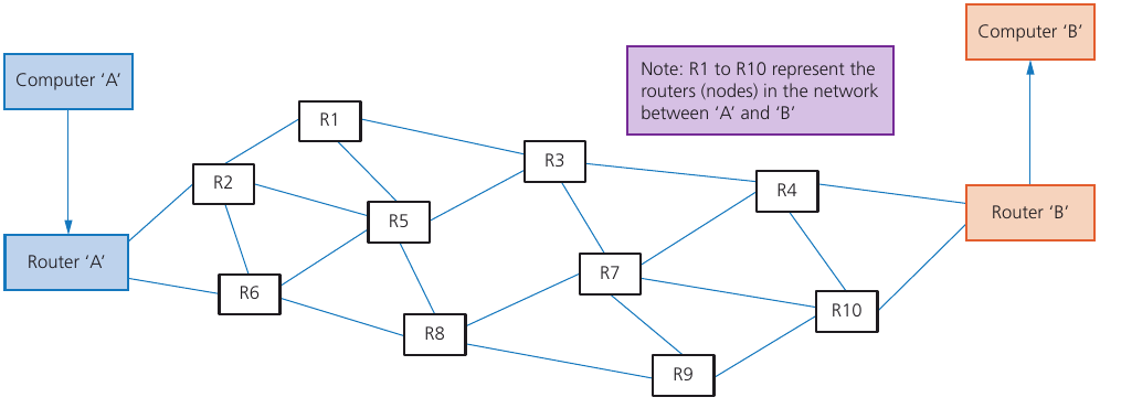 Course-book Figure 2.2 showing a network of routers with several possible routes between two computers