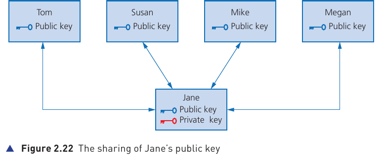 Course-book Figure 2.22 showing Jane sharing her public key with Tom, Susan, Mike and Megan while retaining her private key