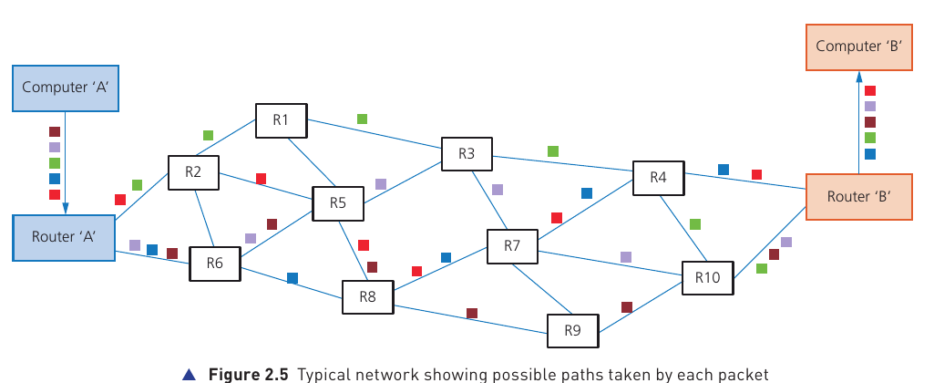 Course-book Figure 2.5 showing packets following different routes and arriving in a different order
