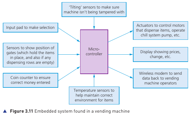 Course-book Figure 3.11 showing inputs and outputs connected to a vending-machine microcontroller