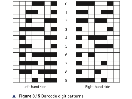 Course-book Figure 3.15 showing barcode digit patterns on the left-hand and right-hand sides