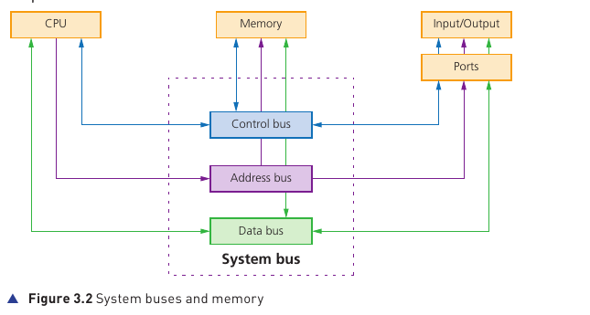 Course-book Figure 3.2 showing control, address and data buses linking CPU, memory and input output ports