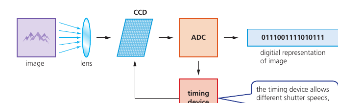 Course-book Figure 3.22 diagram of how a digital camera works