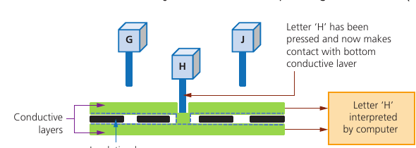 Course-book Figure 3.25 showing how a key press completes a circuit and is interpreted