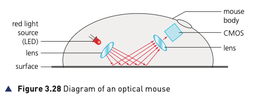 Course-book Figure 3.28 showing the LED, lenses, CMOS sensor and reflected light in an optical mouse