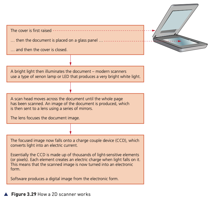 Course-book Figure 3.29 showing the stages in scanning a paper document