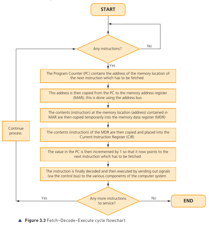 Course-book Figure 3.3 Fetch Decode Execute cycle flowchart