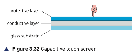 Course-book Figure 3.32 showing the layers in a capacitive touch screen