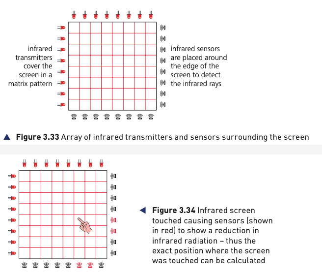Course-book Figures 3.33 and 3.34 showing infrared touch-screen transmitters, sensors and a broken beam