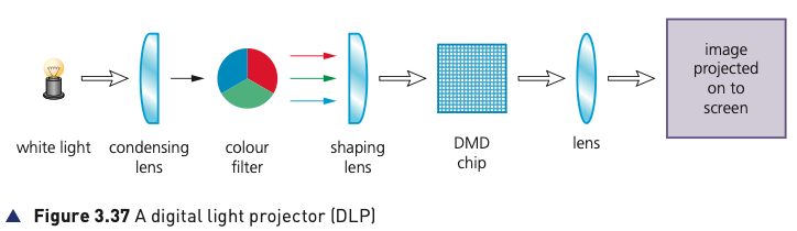 Course-book Figure 3.37 showing the optical path through a DLP projector