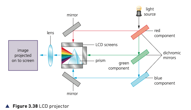 Course-book Figure 3.38 showing the light path through an LCD projector