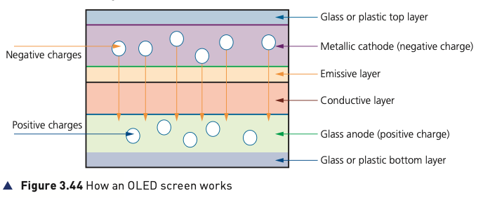 Course-book Figure 3.44 showing the layers in an OLED screen