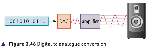 Course-book Figure 3.46 showing digital data passing through a DAC and amplifier to a speaker