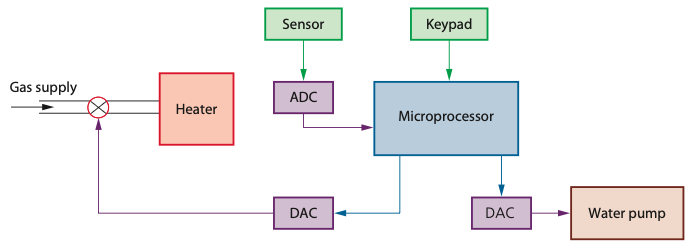 Course-book Figure 3.53 showing sensor, ADC, microprocessor, DACs, gas heater and water pump