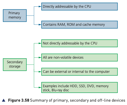 Course-book Figure 3.58 comparing primary memory with secondary storage