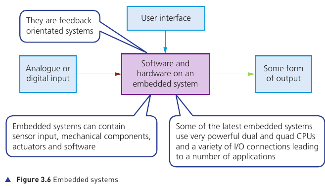 Course-book Figure 3.6 showing input, user interface, embedded hardware and software, feedback and output