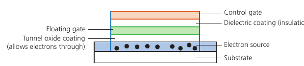 Course-book Figure 3.64 showing floating gate and control gate structure in flash memory