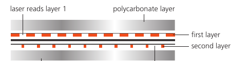 Course-book Figure 3.66 showing two recording layers in a DVD
