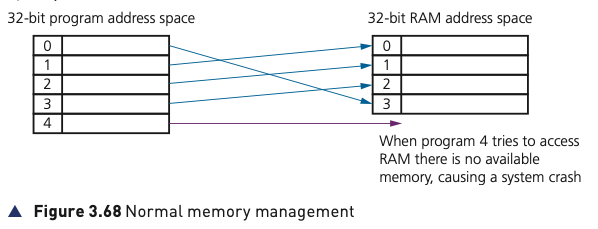 Course-book Figure 3.68 showing RAM full without virtual memory