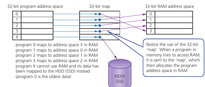 Course-book Figure 3.69 showing program address spaces mapped to RAM and HDD SSD