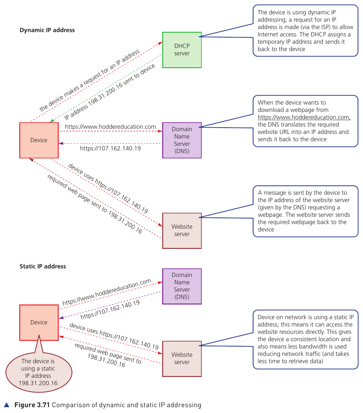 Course-book Figure 3.71 comparing dynamic and static IP addressing including DHCP DNS and website server