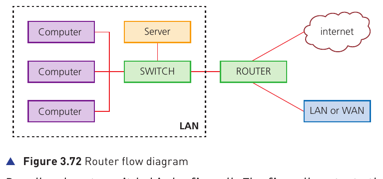 Course-book Figure 3.72 showing computers and a server connected through a switch and router to the internet or another LAN WAN