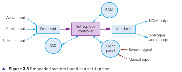 Course-book Figure 3.8 showing the embedded system inside a set-top box