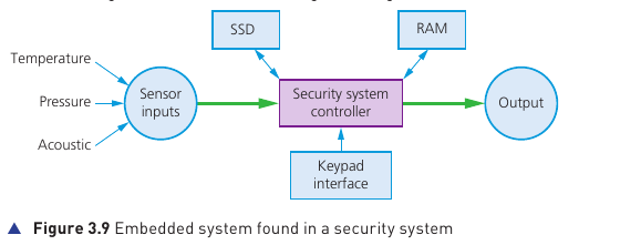 Course-book Figure 3.9 showing an embedded security system with sensors, SSD, RAM, keypad and output