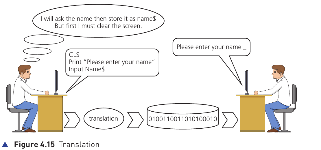 Course-book Figure 4.15 illustrating translation from a human-readable program into binary machine code