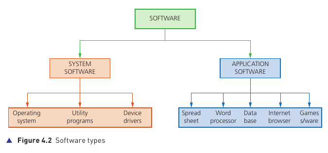 Course-book Figure 4.2 showing system software and application software categories