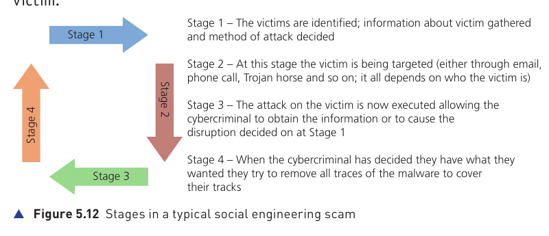 Textbook Figure 5.12 showing four stages in a typical social engineering scam