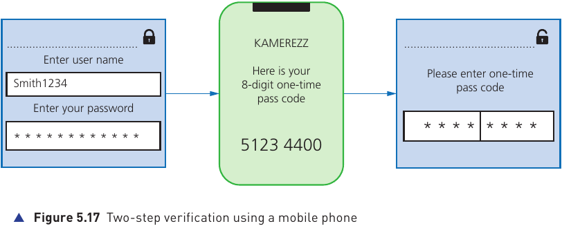 Textbook Figure 5.17 showing two-step verification using username, password and a one-time pass code sent to a mobile phone