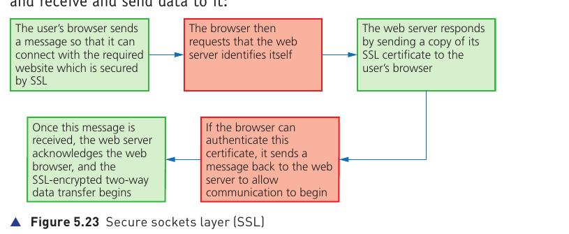 Textbook Figure 5.23 showing the SSL process between browser and web server