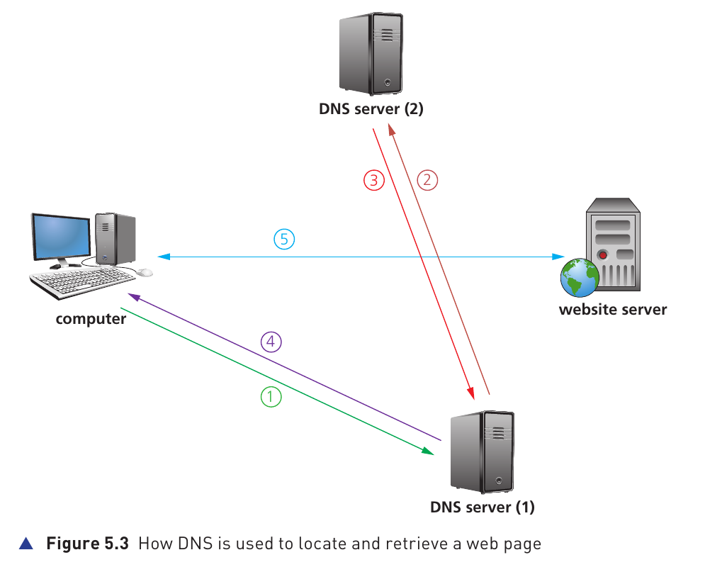 Course-book Figure 5.3 showing how DNS is used to locate and retrieve a web page