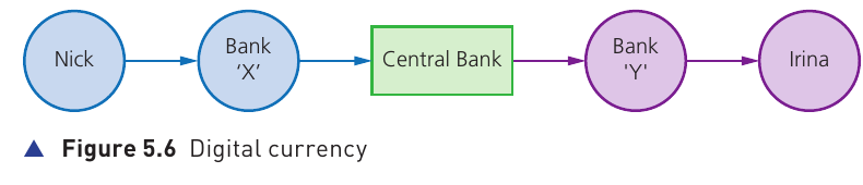 Textbook Figure 5.6 showing a centralised digital-currency transfer from Nick through Bank X, a Central Bank and Bank Y to Irina