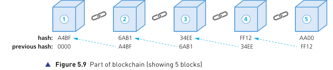 Textbook Figure 5.9 showing five linked blockchain blocks with each block's hash and previous-hash value