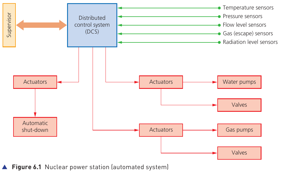 Textbook Figure 6.1 showing the automated control of a nuclear power station
