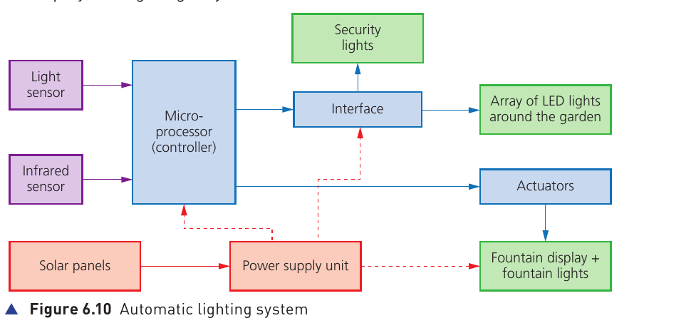 Textbook Figure 6.10 showing an automatic lighting system in a house and garden