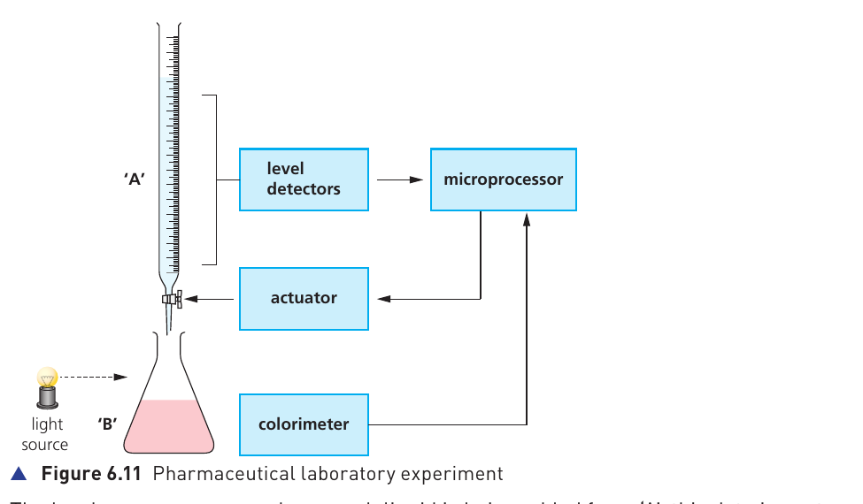 Textbook Figure 6.11 showing an automated pharmaceutical laboratory experiment