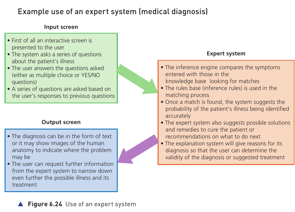 Textbook Figure 6.24 Use of an expert system