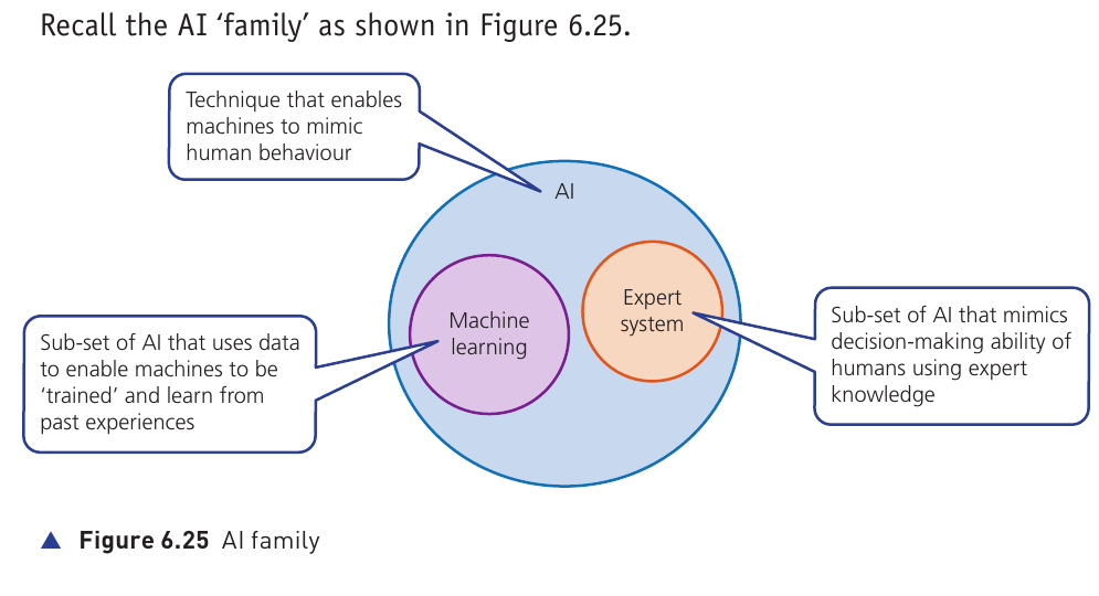 Textbook Figure 6.25 AI family