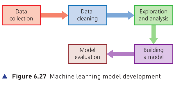 Textbook Figure 6.27 Machine learning model development