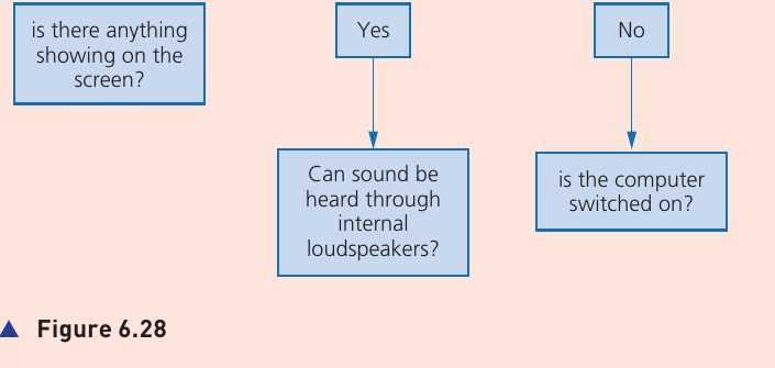 Textbook Figure 6.28 Expert-system question path