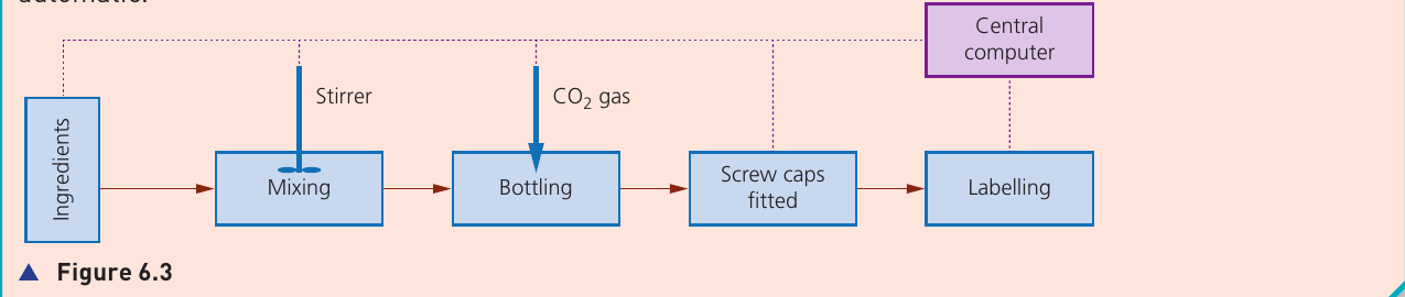 Textbook Figure 6.3 showing a fizzy-drink mixing, bottling and labelling process