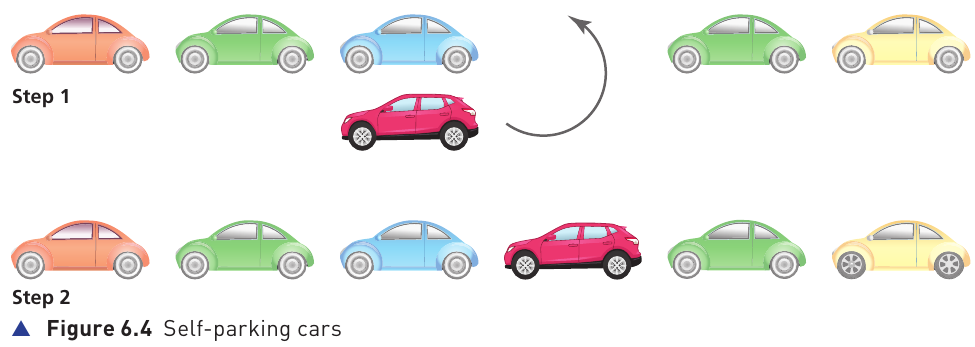 Textbook Figure 6.4 showing a self-parking car manoeuvre
