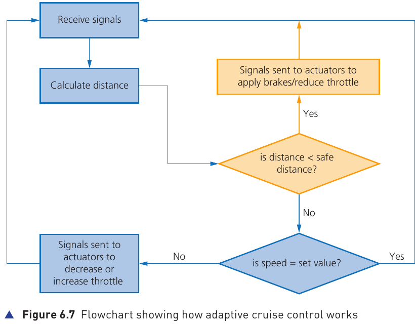 Textbook Figure 6.7 flowchart showing how adaptive cruise control works